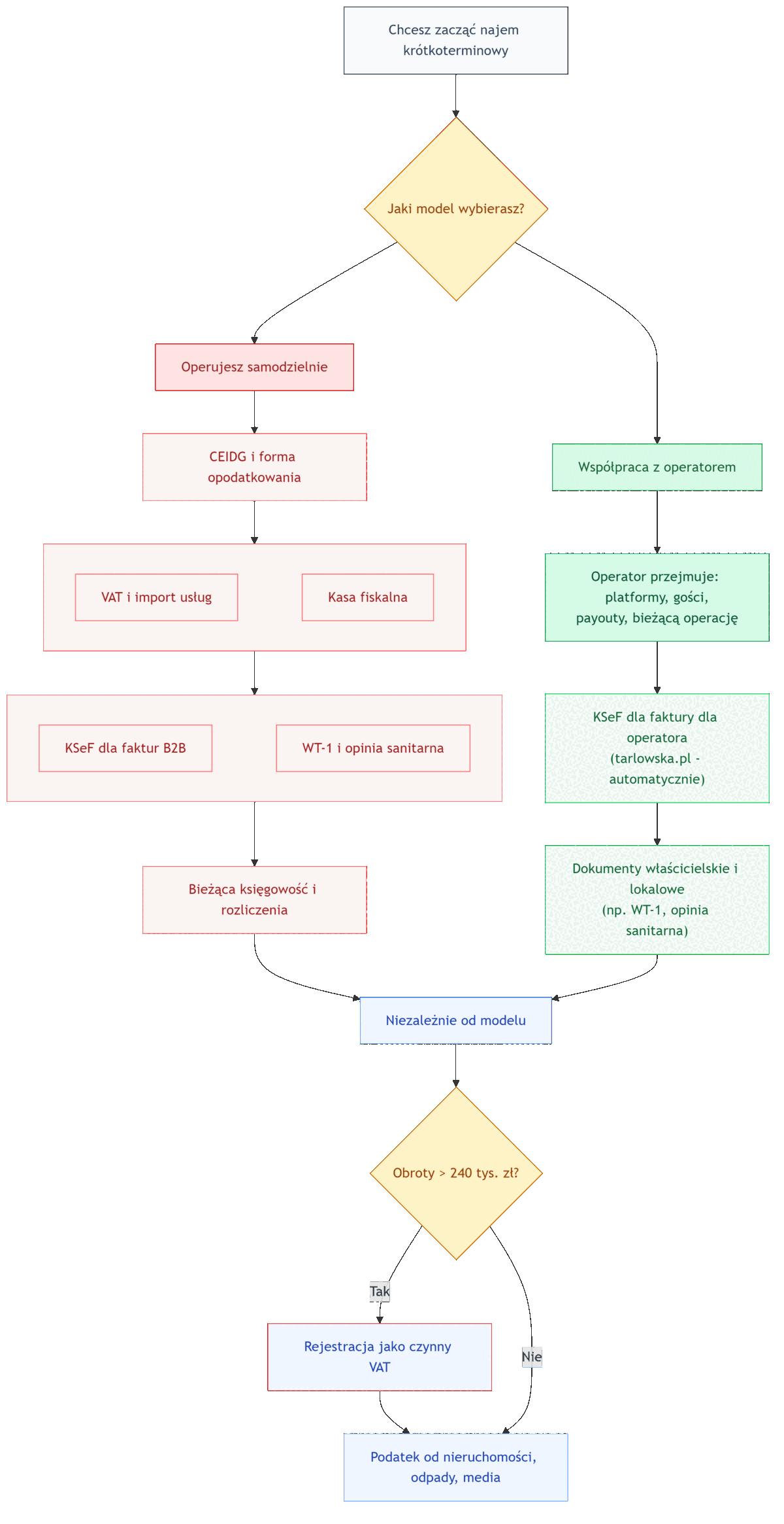 Checklista - dwa modele najmu krótkoterminowego